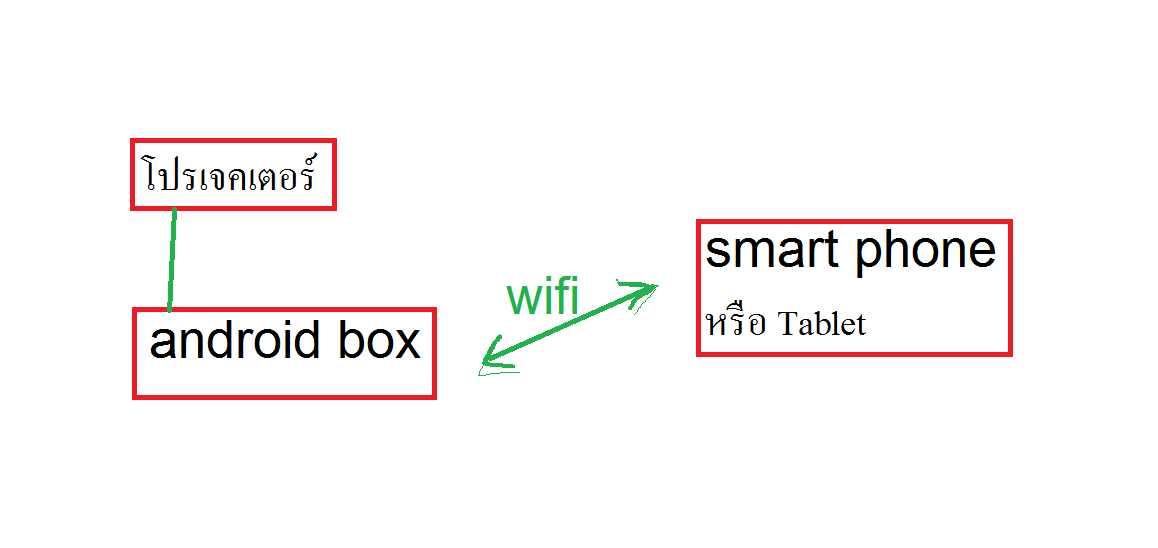 ถ้าผมจะใช้ กล่องAndroid ต่อกับโปรเจคเตอร์ ทำเป็นสมาร์ททีวี และใช้ - Pantip