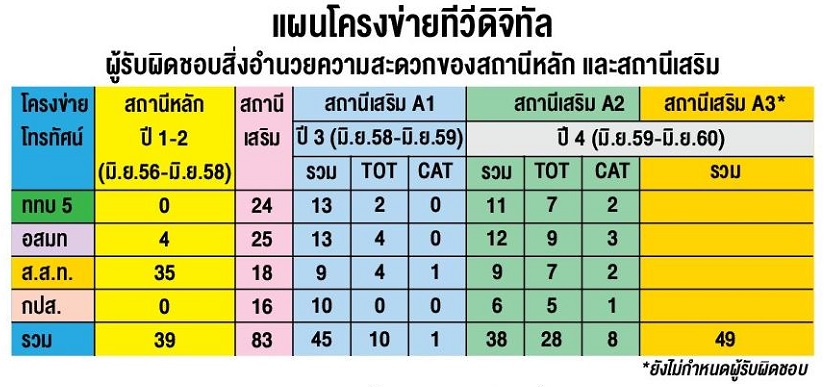 ไทยพีบีเอสยันเดินตามแผนขยายโครงข่าย - ยุติอนาล็อก - Pantip