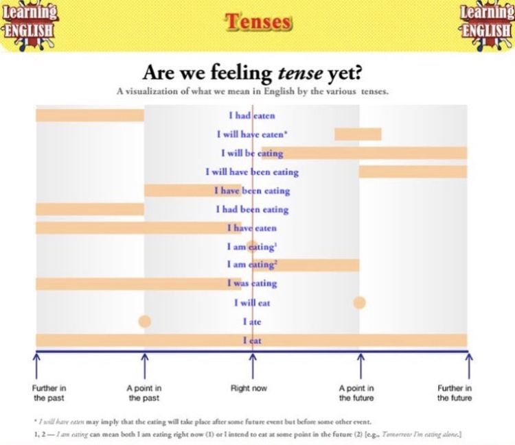 มาเรียน Tense ภาษาอังกฤษแบบง่ายๆกันเถอะ - Pantip