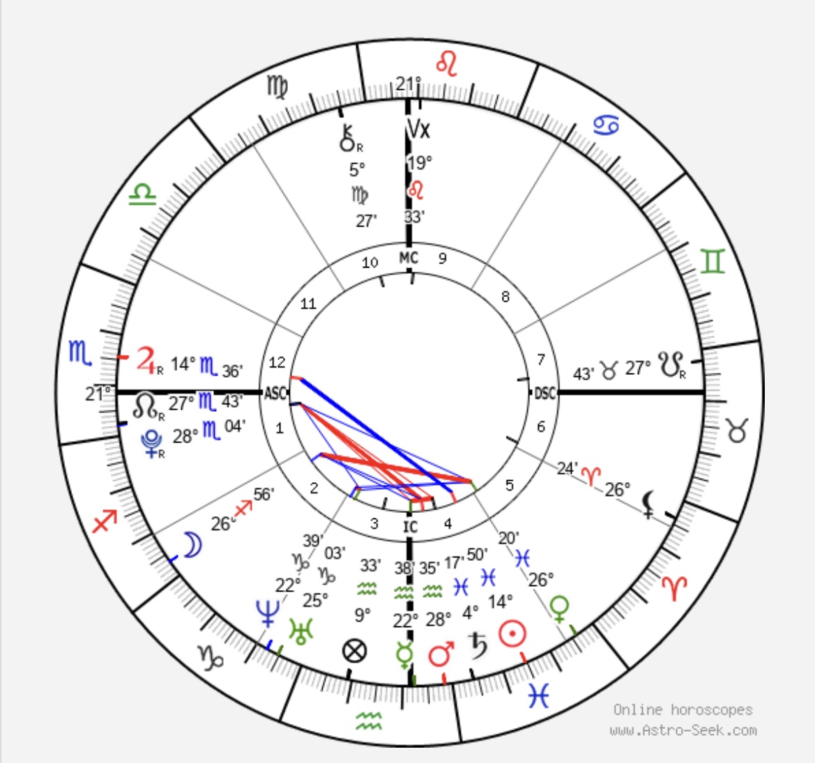 Birth chart อ่านยังไงเหรอคะ Pantip