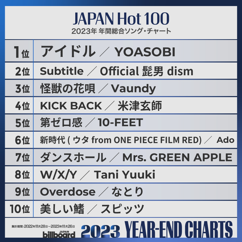 ศิลปิน K-POP ที่ติดอันดับ Billboard JAPAN Year End 2023 - Pantip