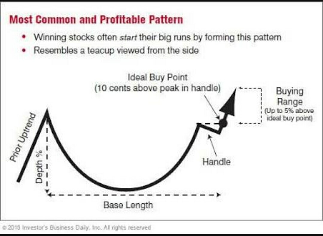 Trading the Cup and Handle Chart pattern
