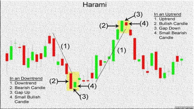 Harami Pattern - Pantip