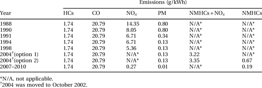 Diesel Engine Emission Standards