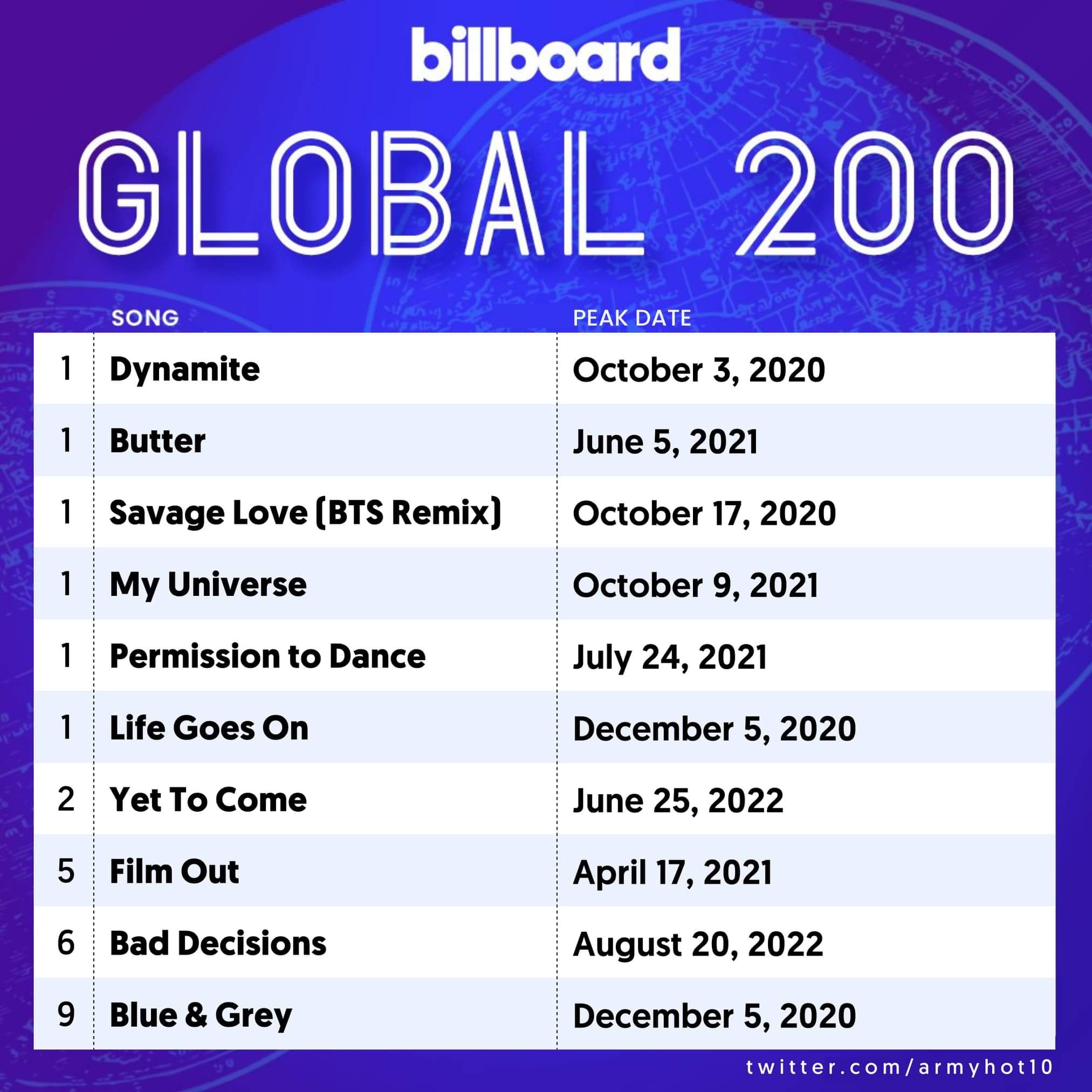 1-billboard-global-200