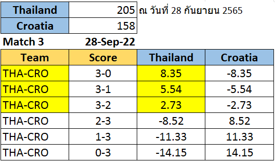 คำนวณคะแนน World Ranking Score ชิงแชมป์โลก 2022 | คู่ไทย - โครเอเชีย ...