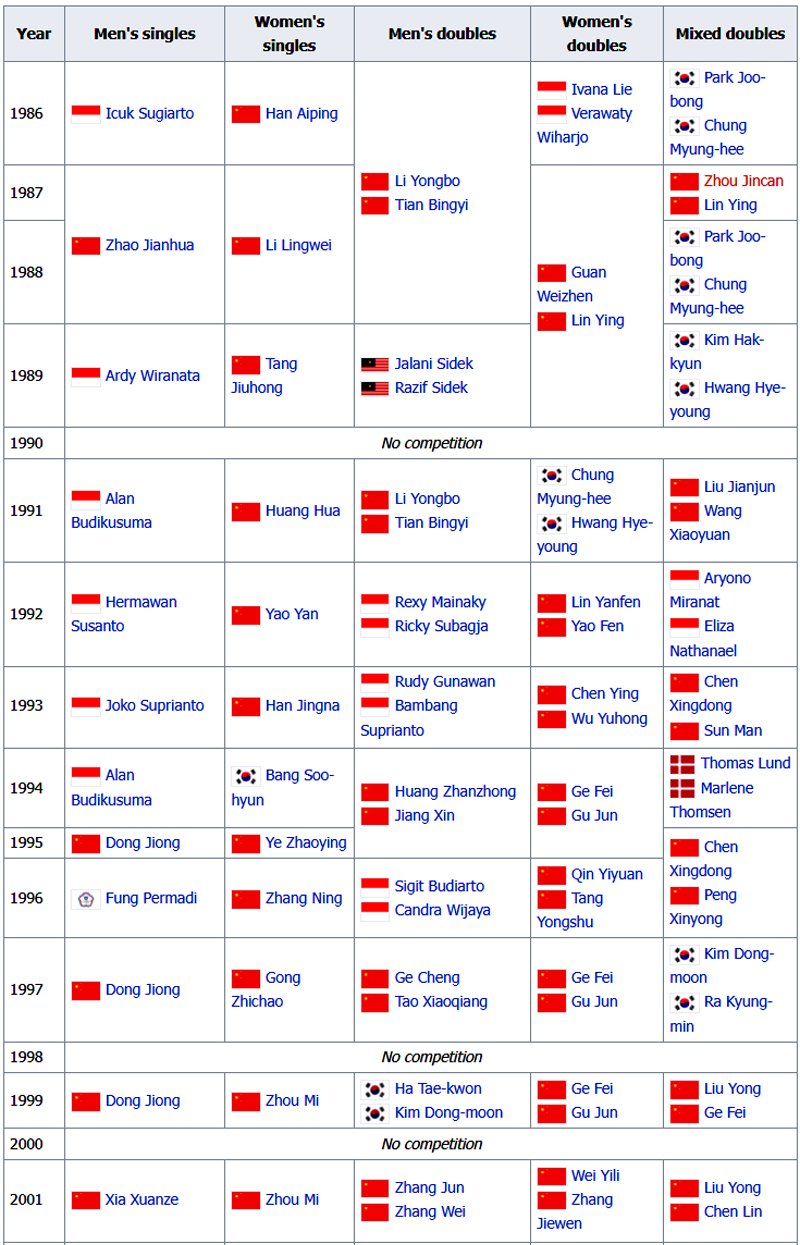 เชียร์สด ! แบดมินตัน VICTOR China Open 2023 รอบก่อนรองชนะเลิศ 8 ก.ย.66 (คู่แรกเวลา 9.00 น.)