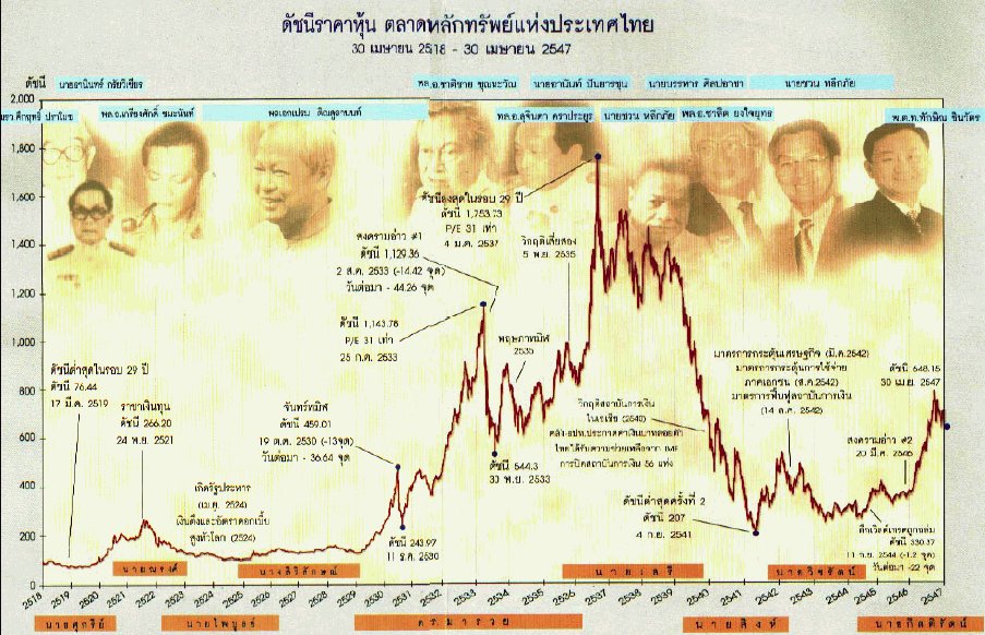 ตามหา:กราฟหุ้นไทย กับภาวะเหตุการณ์สำคัญ ที่เมื่อ 3 สัปดาห์ที่แล้ว  เคยขึ้นกระทู้แนะนำครับ - Pantip