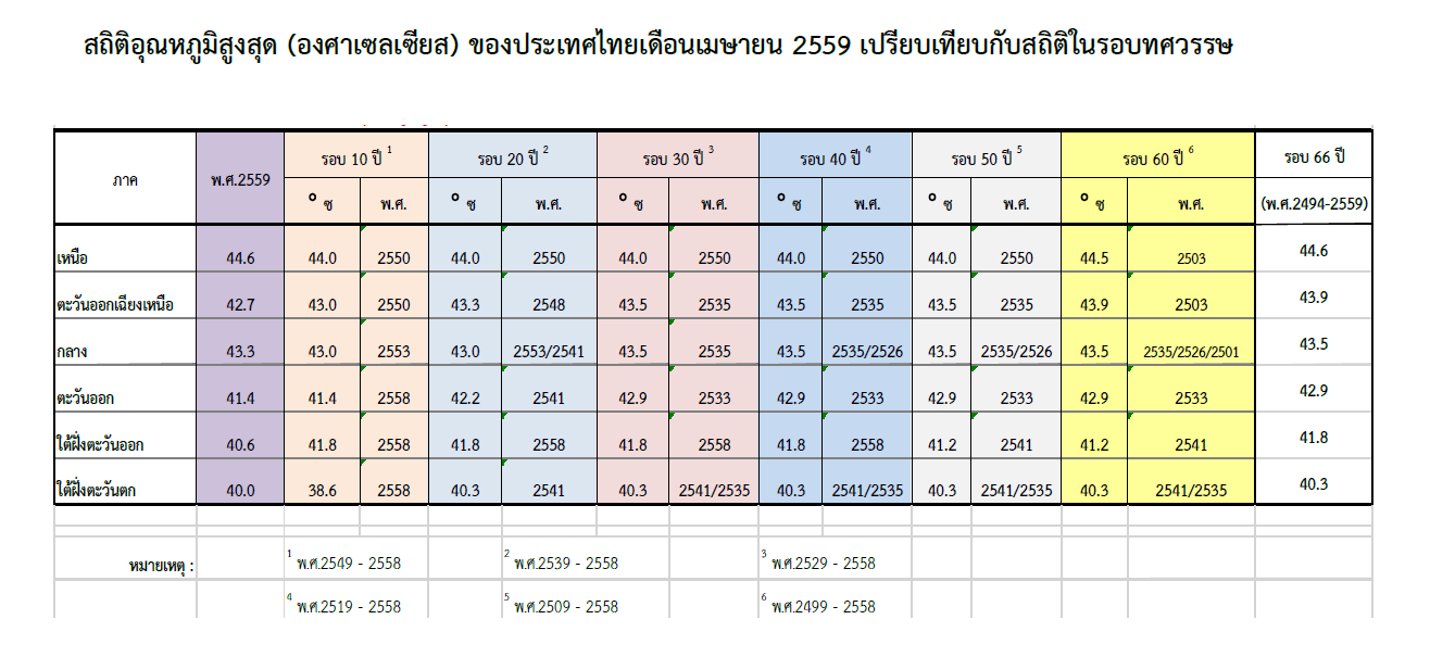 อุณหภูมิเดือนเมษายน 2559 ทำลายสถิติของประเทศไทย - Pantip