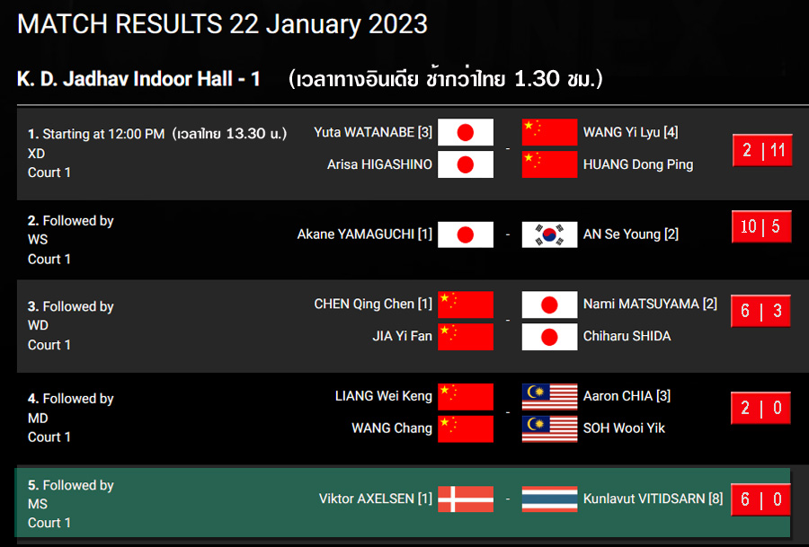 เชียร์สด ! แบดมินตัน YONEX SUNRISE India Open 2023 : รอบชิงชนะเลิศ [22 ...