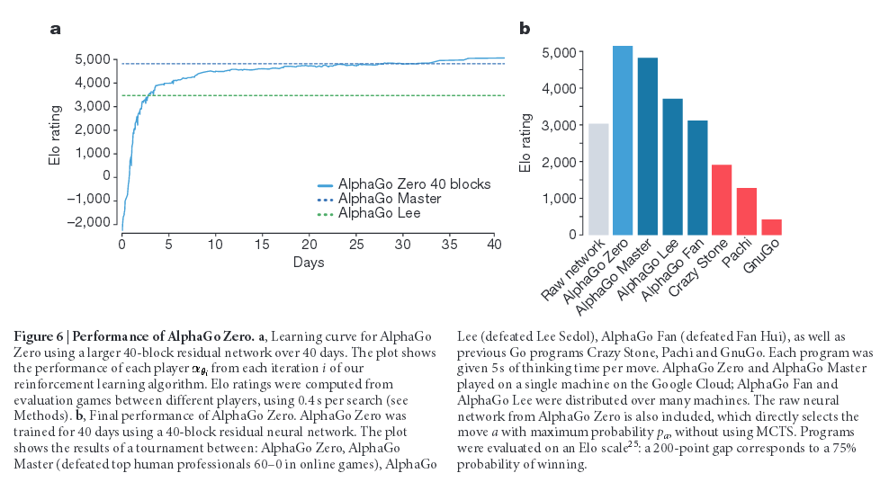 DeepMind เผยรายละเอียดการทำงานของ AlphaZero ที่ชนะโปรแกรมแชมป์โลกทั้ง โกะ,  หมากรุก และหมากรุกญี่ปุ่น