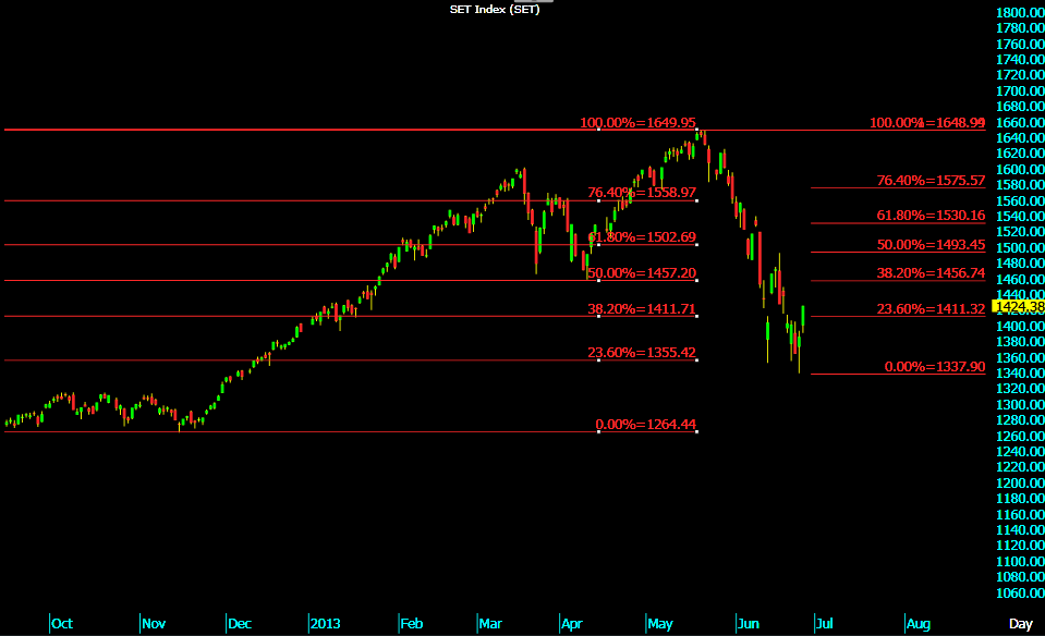 ต วเลข fibonacci forex