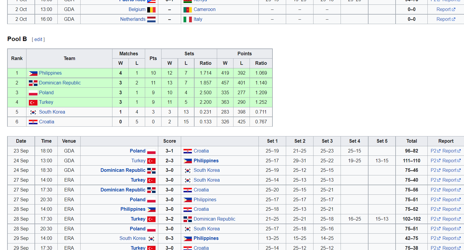 ตุรกี 3-2 โปแลนด์ มันส์มาก เกมระดับ5ดาว นึกว่ารอบชิง สรุปไทยจบที่