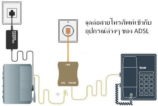 ขอความรู้หน่อยครับ พอดีจะย้ายจุดติดตั้ง Internet ในบ้าน - Overclockzone.Com  ชุมชนคนไอที ที่ใหญ่ที่สุดในเมืองไทย