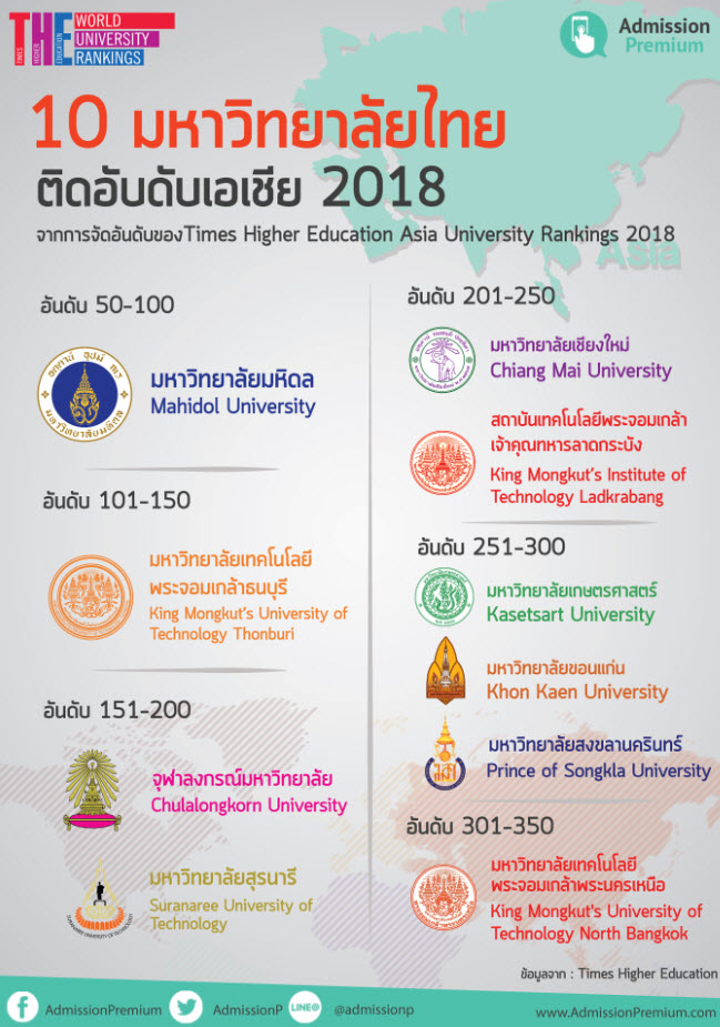 10 มหาวิทยาลัยไทยติดอันดับเอเชีย 2018 - Pantip