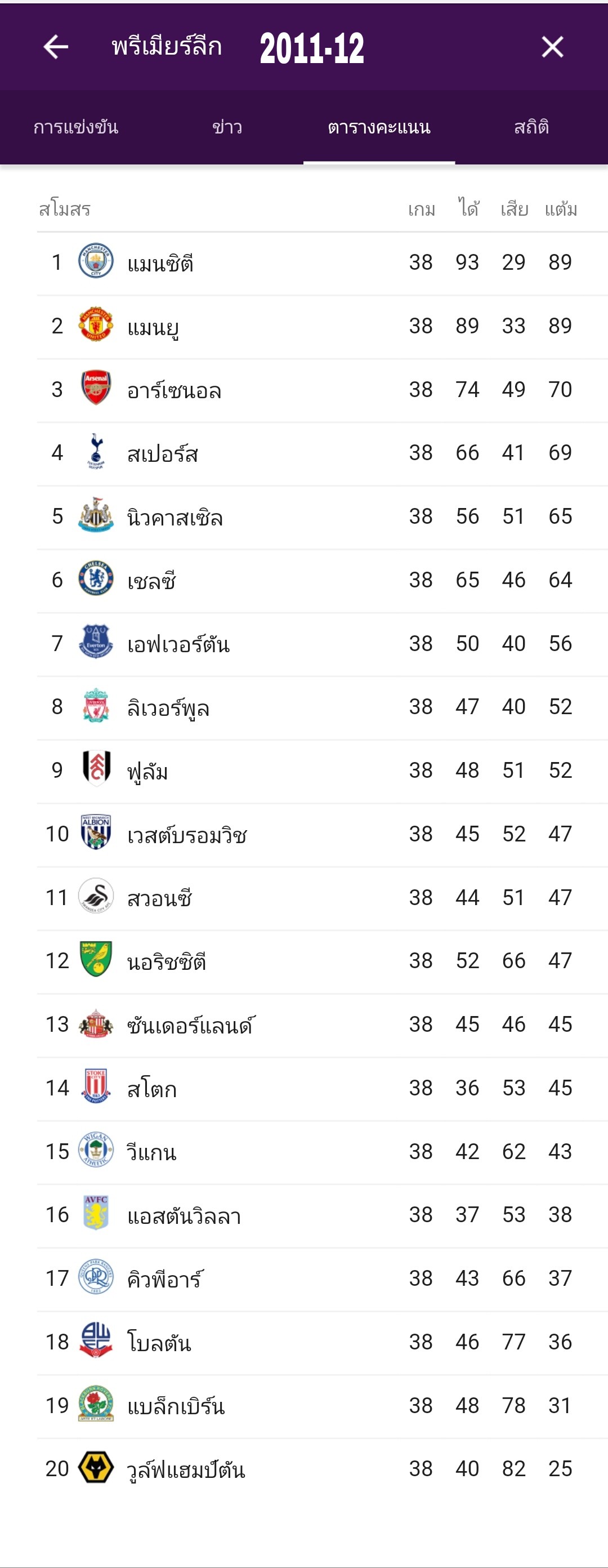 ตารางพรีเมียร์ลีก 10 ปีย้อนหลัง เกิดอะไรขึ้นบ้าง มาดูกัน - Pantip