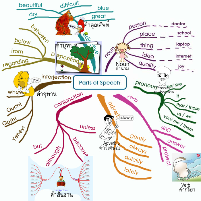 Интеллект на английском. Интеллект карта английский. Mind Map по английской грамматике. Ментальные карты по английской грамматике. Mindmap грамматика английского языка.