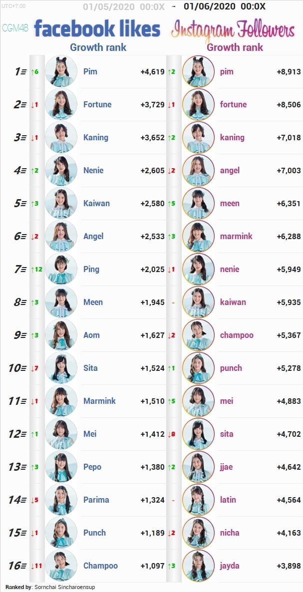 # 16 อันดับ เมมเบอร์ BNK&CGM 48 ที่มียอด likes & followers ... - 607 x 1186 jpeg 149kB