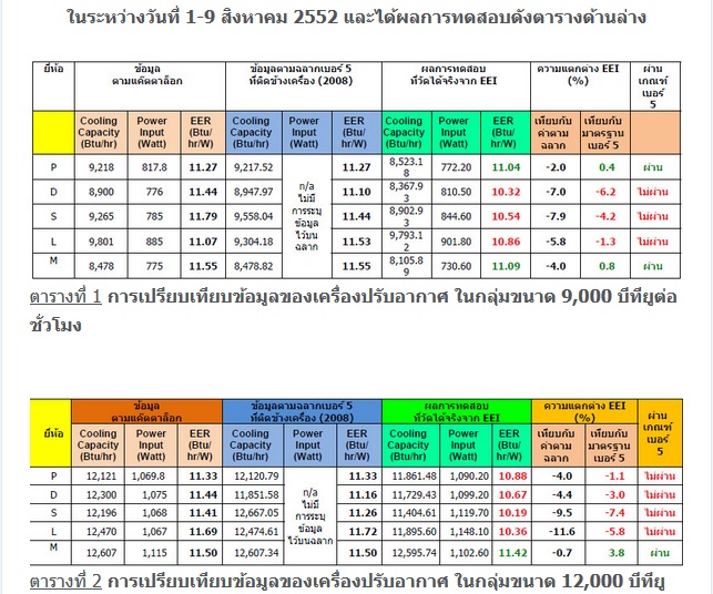 จะซื้อแอร์ใหม่ 9,000 บีทียู มีงบจำกัด ยี่ห้อไหนดีคะ - Pantip