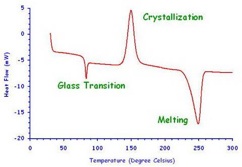 Glass transition