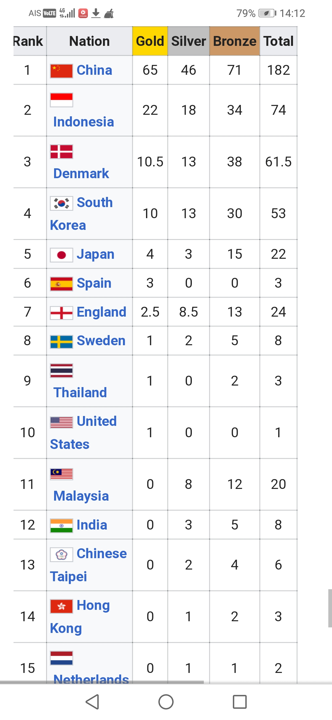 World Badminton Championships น้องกันตภณ ชายเดี่ยวไทยคนแรกที่ได้เหรียญรายการนี้ Pantip