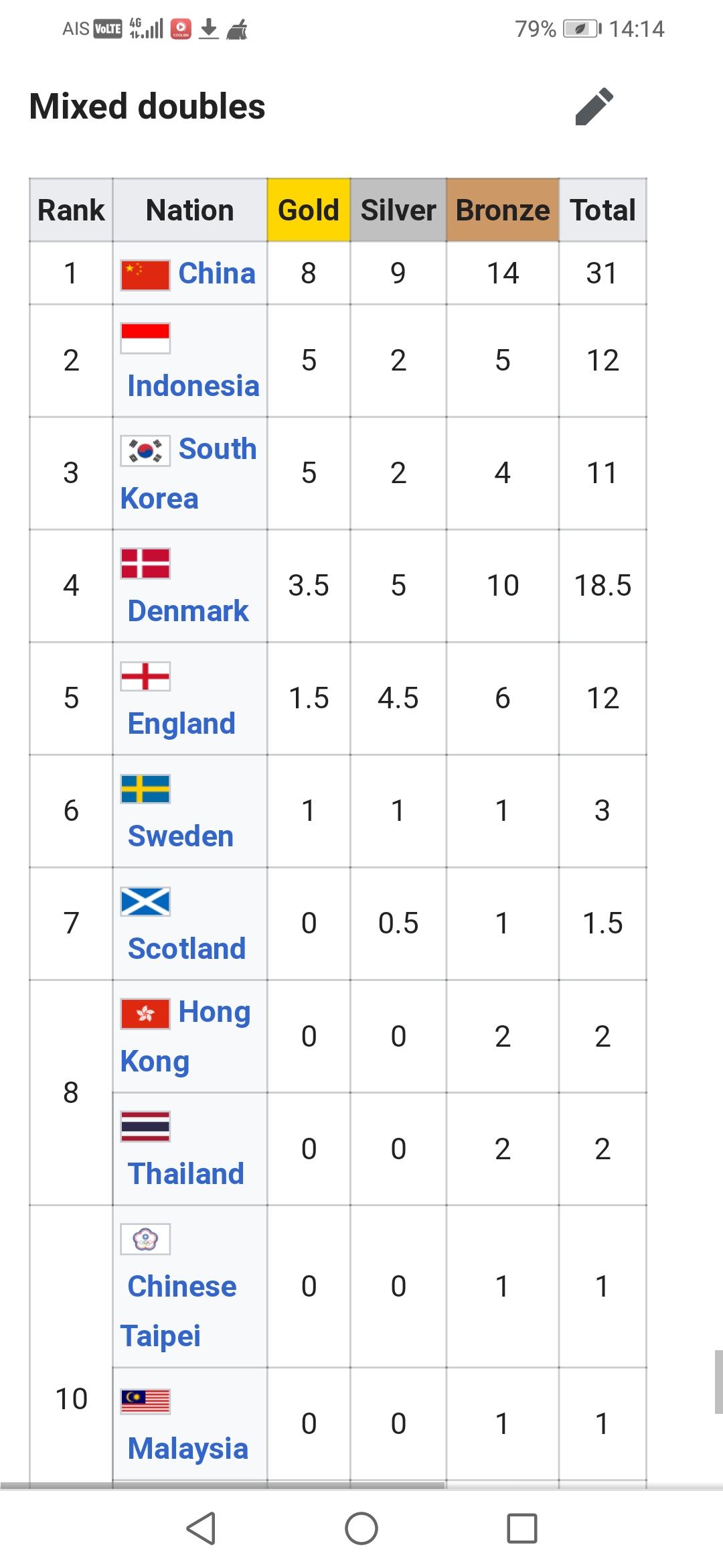 World Badminton Championships น้องกันตภณ ชายเดี่ยวไทยคนแรกที่ได้เหรียญ