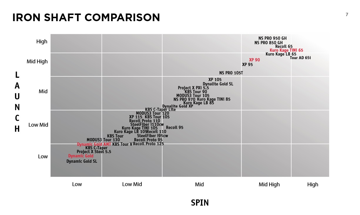 Golf Shaft Stiffness Comparison Chart