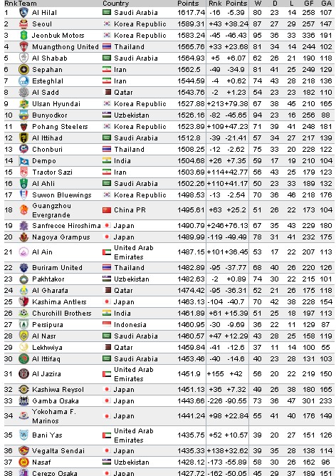 World Football Club Ranking ล่าสุด ยุโรป+เอเชีย - Pantip