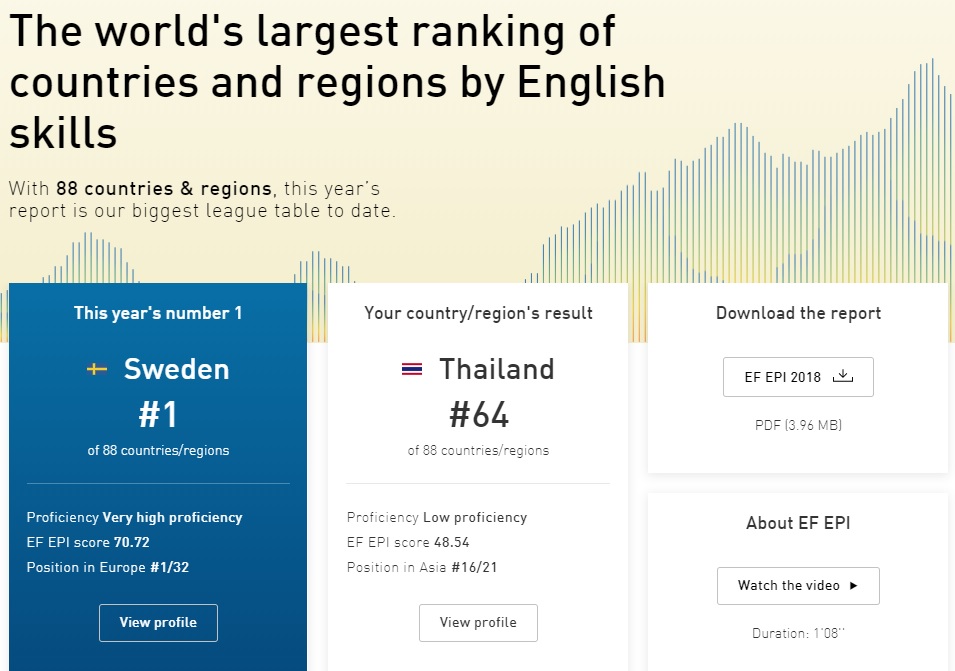 ไทย มีความรู้ภาษาอังกฤษ ลำดับที่ 16 ของเอเชีย 21 ประเทศ - Pantip