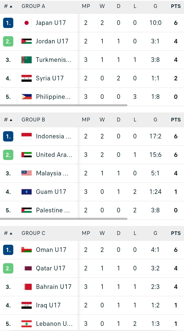 สรุปตารางคะแนน AFC U17 Asian cup รอบคัดเลือก Pantip