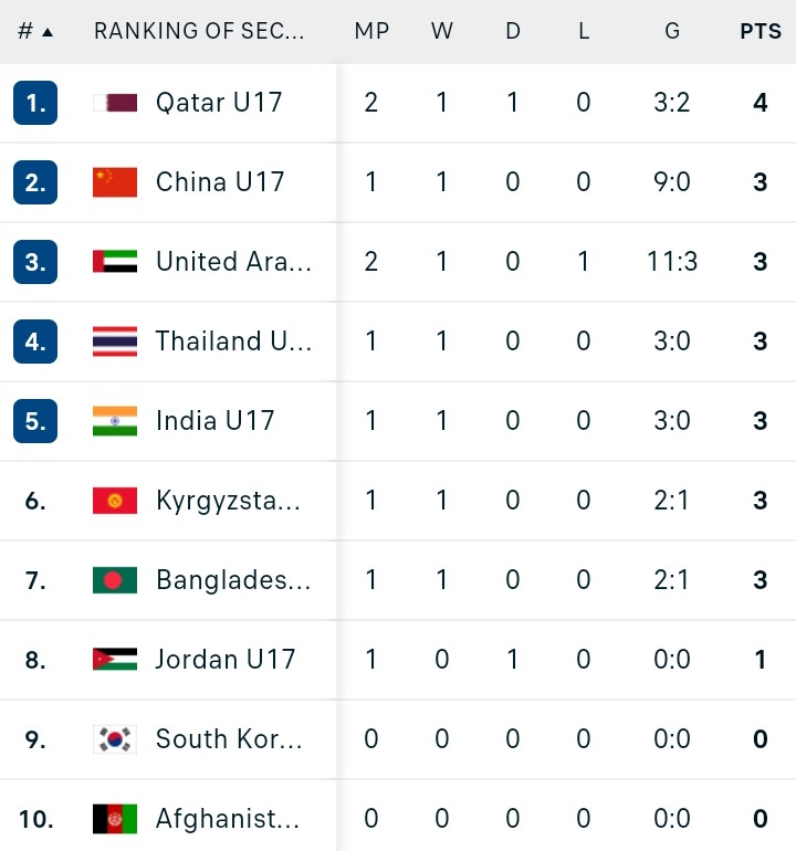 สรุปตารางคะแนน AFC U17 Asian cup รอบคัดเลือก Pantip