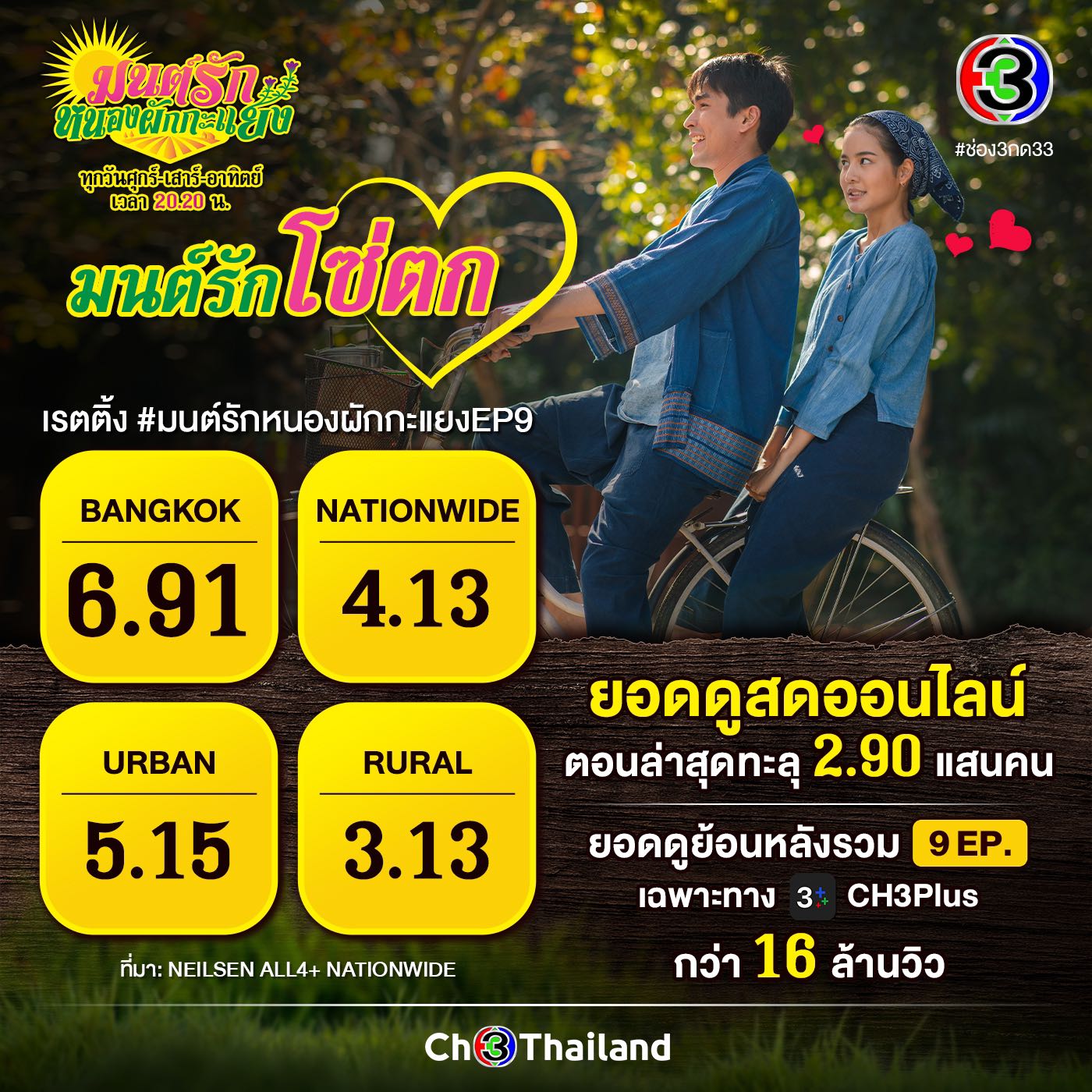 ช่อง 3 ประกาศเรตติ้งละคร "มนต์รักหนองผักกะแยง" กทมได้ไป 6 ...