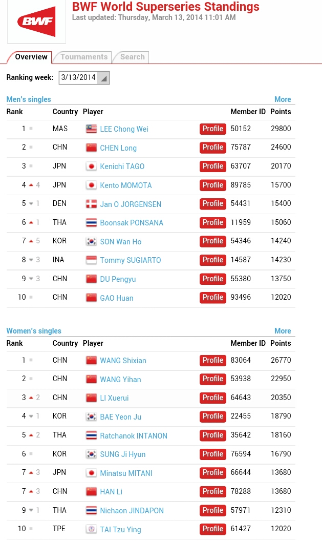 BWF อัพเดทคะแนนสะสมอันดับ World Superseries 2014 แล้วครับ หลังจบ All ...