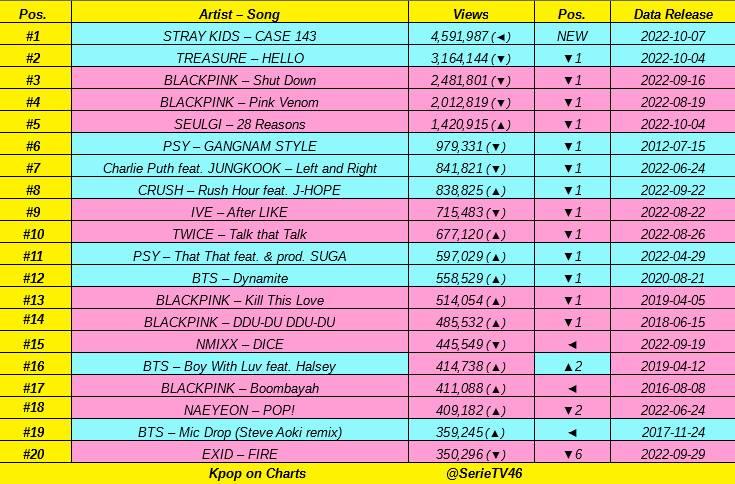 [NEWS][08OCT22][BLACKPINK]🎉'SHUT DOWN' has now surpassed 100 million