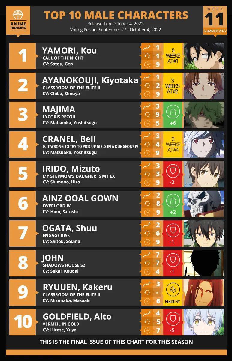 TOP 10 ANIME of the last week for summer 2022 - Pantip