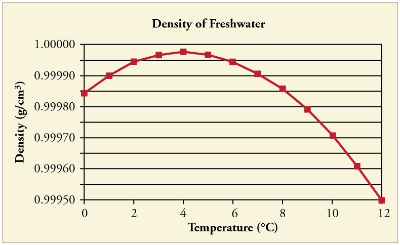 ทำไมเอากระบอกน้ำอลูมิเนียมใส่น้ำเต็ม แล้วเอาไปแช่ช่องฟรีซ ... beaker hot plate diagram 
