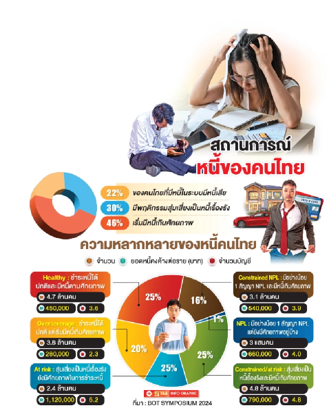 คนไทย 2.4 ล้านคน เสี่ยงเป็นหนี้เรื้อรัง - 