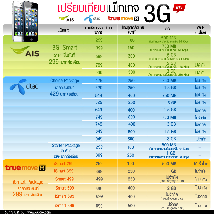 Cc Dtac สอบถาม โปร 3G ครับ - Pantip