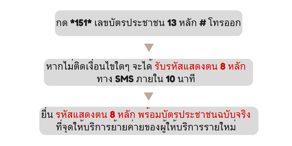 ย้ายค่ายเบอร์เดิม ระบบใหม่ เจ๋ง!! ง่ายๆ เชคสิทธิ กด *151*รหัสบัตรประชาชน# -  Pantip