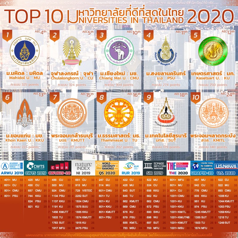 มหาวิทยาลัยที่ดีที่สุดในไทย 2020 - Pantip