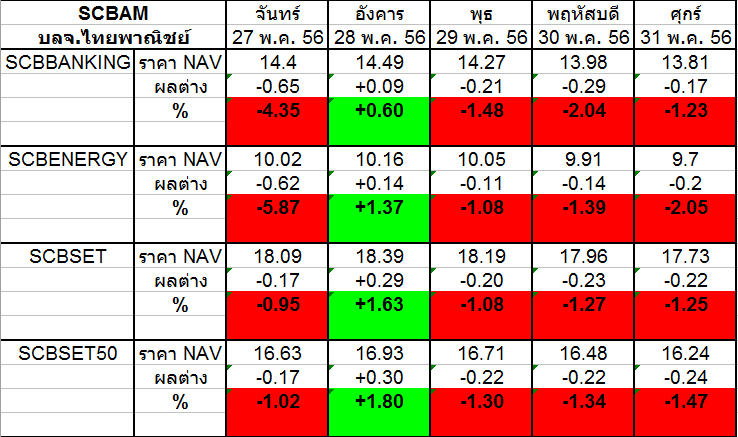 [กระทู้สำรอง มุงกองทุน] รายงานราคา NAV กองทุนดัชนี และ พูดคุยเกี่ยวกับ ...