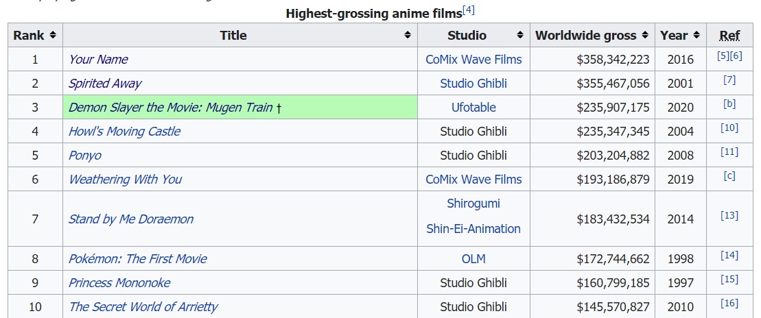 Kimetsu No Yaiba The Movie Mugen Train ได กลายมาเป นอน เมะญ ป นท สามารถทำรายได ส งส ดอ นด บ 3 ของท วโลกได แล ว Pantip