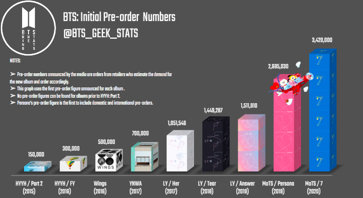 Map of the soul 7 фф. Альбом БТС 7. Альбом БТС МОТС 7. Статистика продаж альбомов BTS 2020. Кол во альбомов БТС.