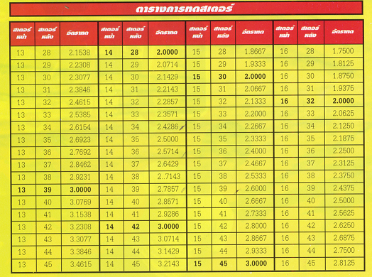 อัตราการทดสเตอร์ - Pantip