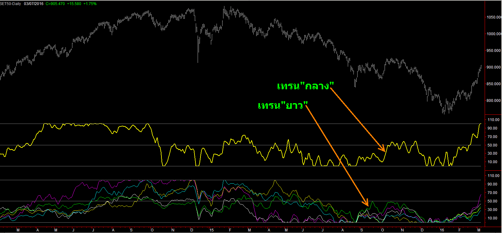 ทำกำไรระยะ ส น forex