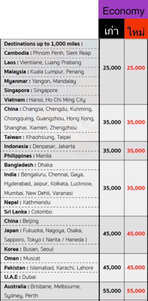 ตารางแลกไมล์อัตราใหม่ของการบินไทย # 4 - Pantip