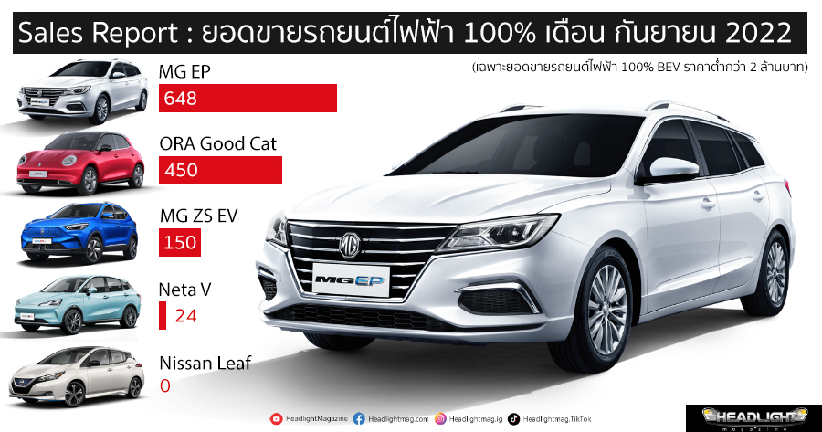 Sales Report ยอดขายรถ เดือนกันยายน 2565 | กระบะ | PPV | SUV | รถไฟฟ้า ...