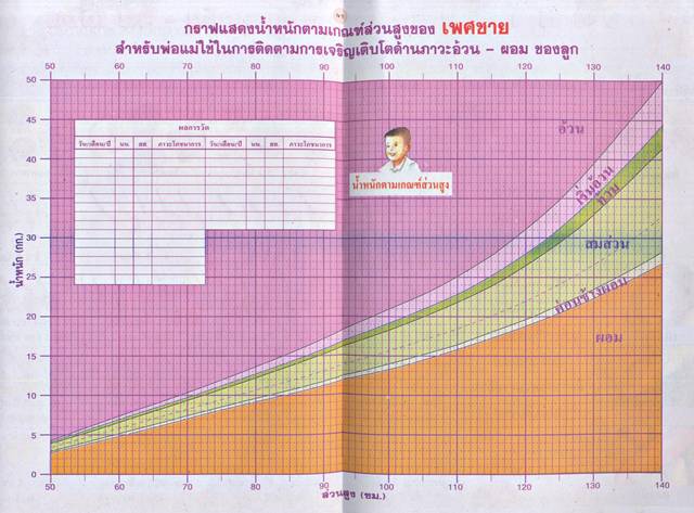 อยากทราบเด็กอายุ 1 ขวบ 6 เดือน น้ำหนัก ส่วนสูง เท่าไหร่กันบ้างคะ - Pantip