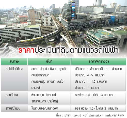 เบาะแสที่ดินราคาพุ่ง ตามแนวเส้นทางรถไฟฟ้าสีส้ม-ม่วง - Pantip