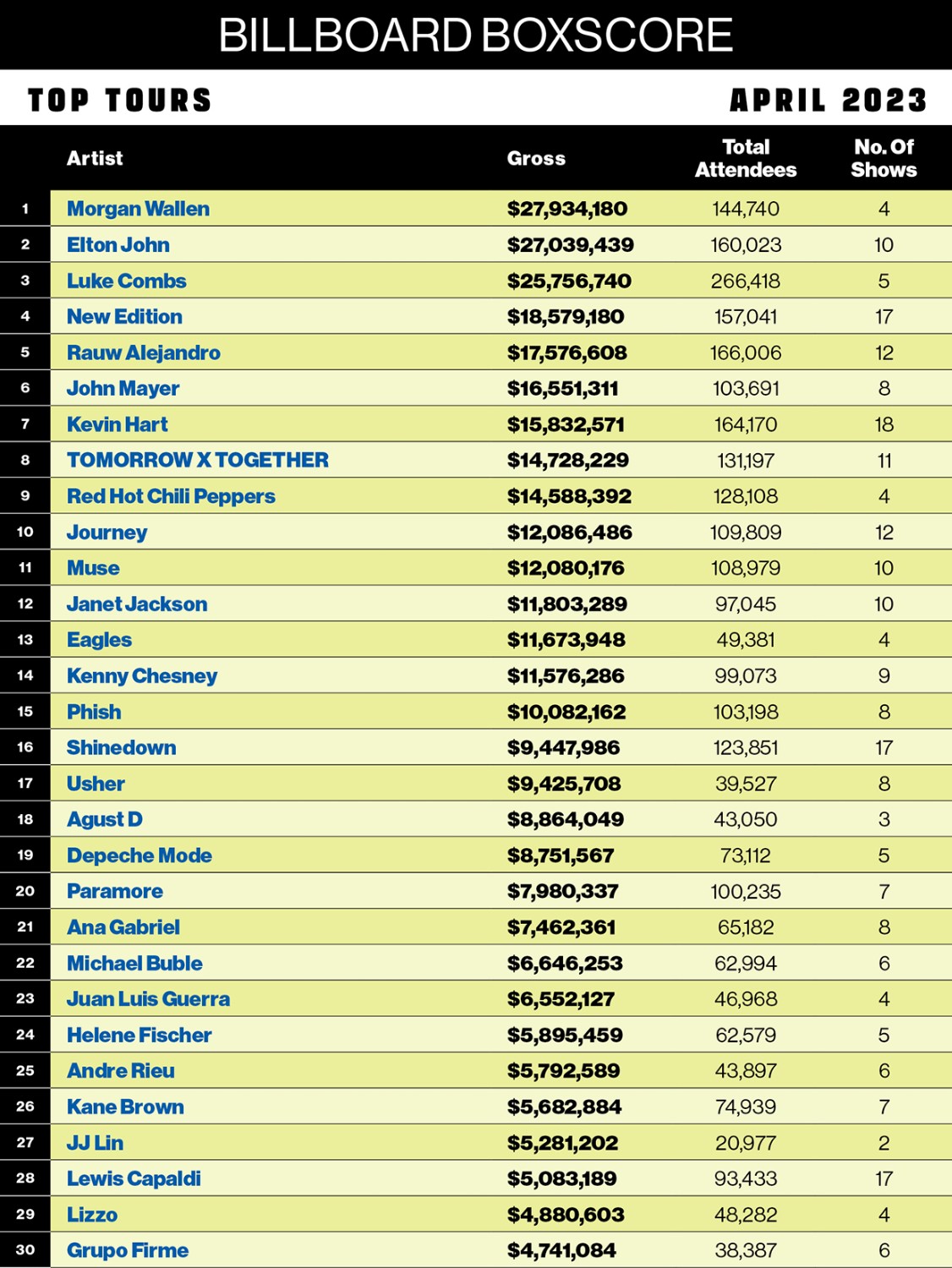 Billboard ประกาศตัวเลขผู้ชมและรายได้คอนเสิร์ตเดือนเมษายน | BILLBOARD ...